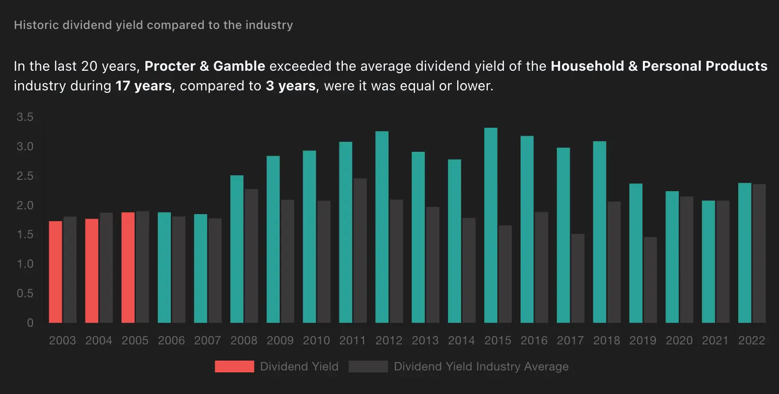Dividend Yield comparison of Procter & Gamble (PG) to its industry Household & Personal Products